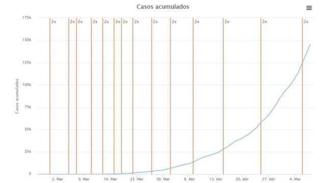 Gráfico da Fiocruz mostra a quantos dias o número de casos dobra no país