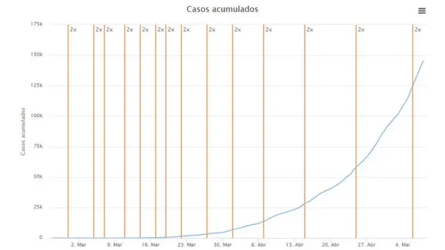 Gráfico da Fiocruz mostra a quantos dias o número de casos dobra no país