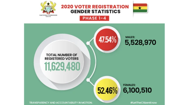 Ghana voter registration exercise