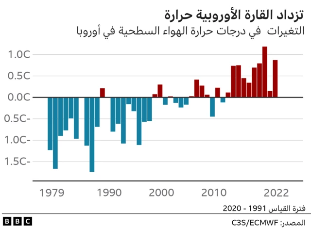 درجات الحرارة