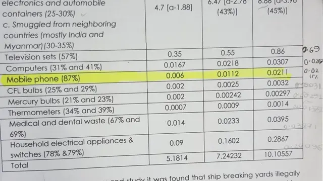 এসডো নামের একটি বেসরকারি সংস্থা বলছে, মোবাইল ফোন ব্যবহারে ই-বর্জ্যের পরিমাণ দিনে দিনে বাড়ছে