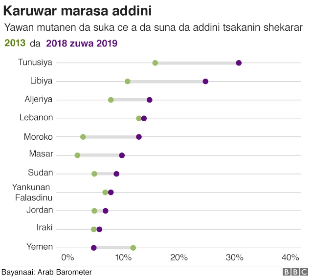 Karuwar marasa addini a kasashen Larabawa
