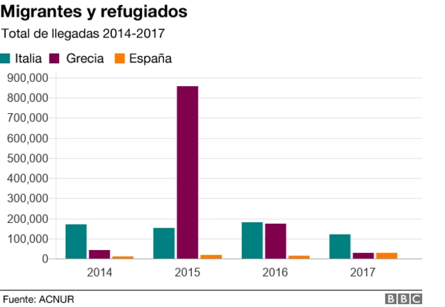 Migrantes y refugiados llegados a Italia, Grecia y España