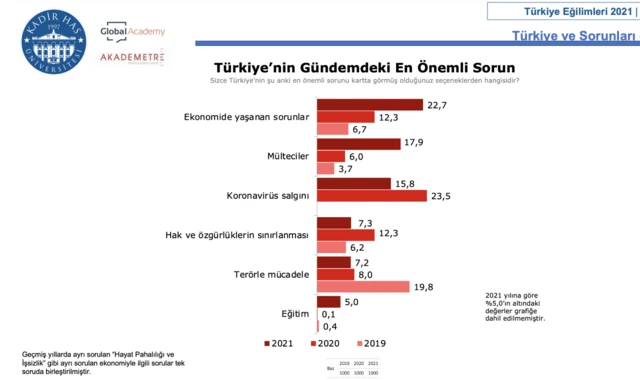 Gündemdeki en önemli sorun grafiği