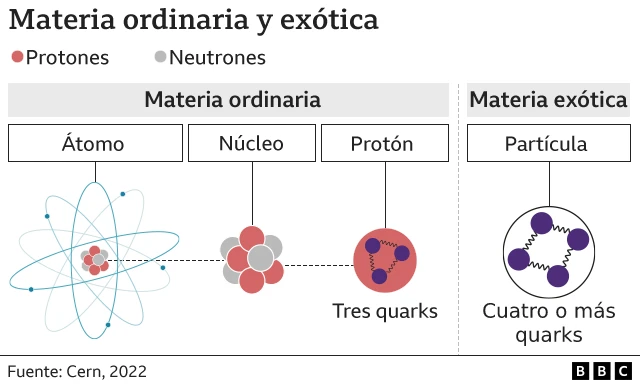 Diferencia entre la materia ordinaria y la materia exótica