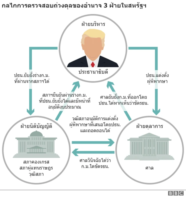 กลไกการตรวจสอบถ่วงดุลของอำนาจ 3 ฝ่ายในสหรัฐฯ