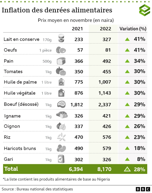 Graphique de l'évolution des prix des produits de base