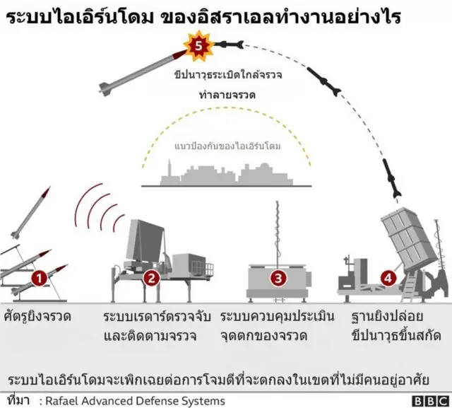 กราฟิกไอเอิร์นโดม