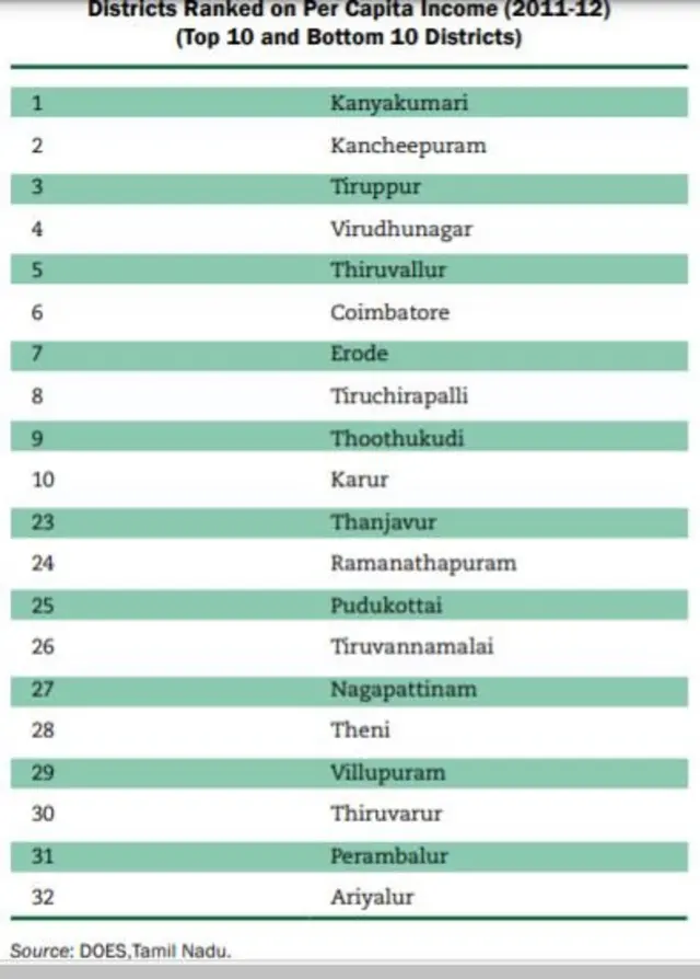 தமிழ்நாட்டில் தலா நபர் வருமானத்தின் அடிப்படையில் முதல் மற்றும் கடைசி பத்து மாவட்டங்கள்.