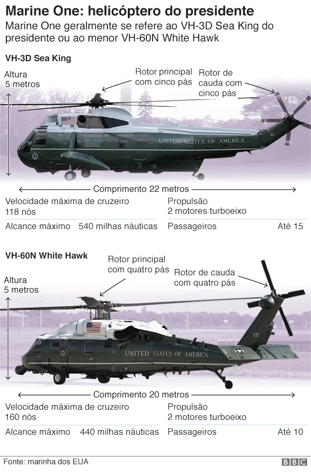 Infográfico com detalhes do helicóptero
