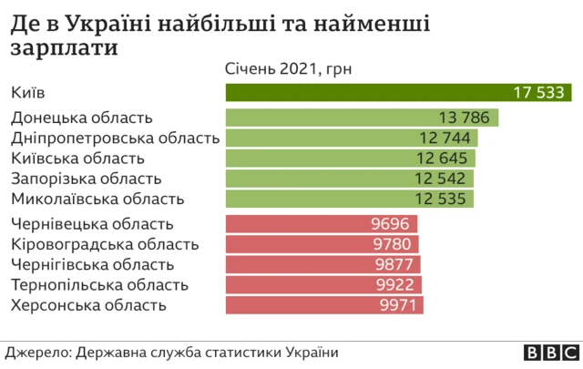де в Україні найбільші та найменші зарплати