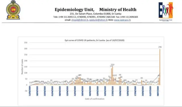 දිනක වැඩිම ආසාදිතයින්