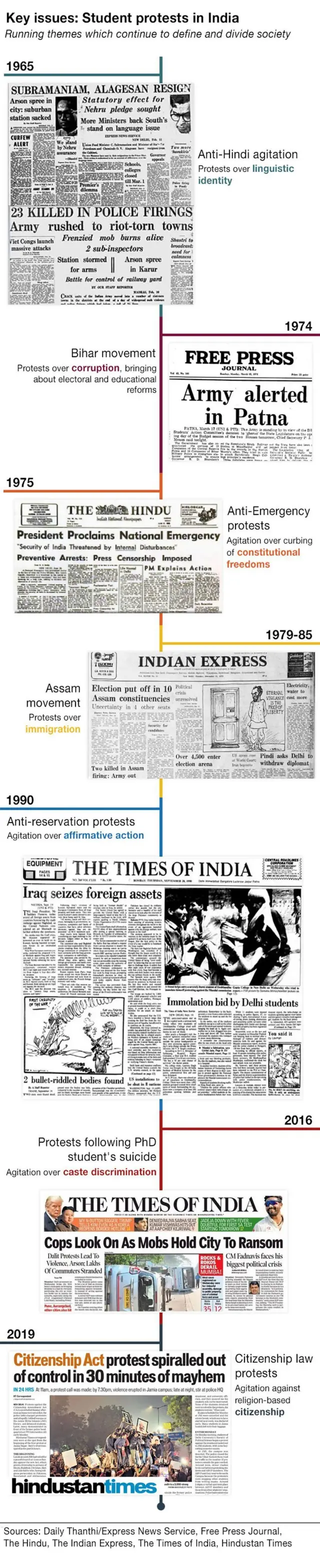 இந்தி திணிப்பு போராட்டம் முதல் இதுவரை - மாணவர்கள் முன்னெடுக்கும் போராட்டத்தின் வலிமை என்ன?