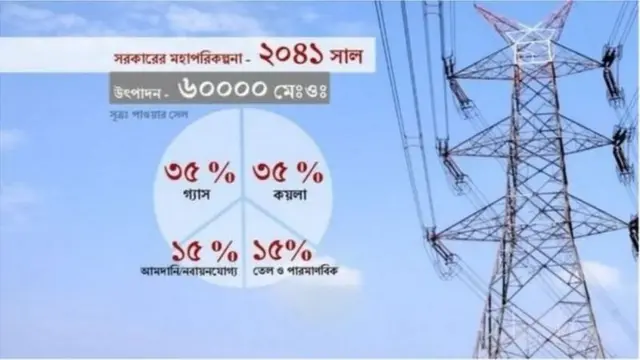সরকারের নির্মাণাধীন বিদ্যুৎকেন্দ্রের তালিকায় দেখা যাচ্ছে সিংহভাগই গ্যাস ও সৌর বিদ্যুতের।