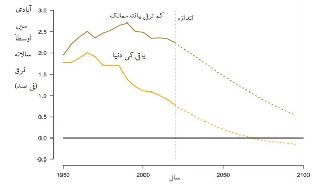 دنیا کی آبادی