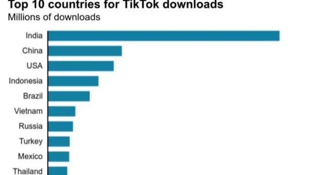 ဓါတ်ပုံ ၃ ။ ။ တစ်တော့ကို အများဆုံး ဖုန်းတွေမှာ သွင်းယူမှု လုပ်တဲ့ ၁၀ နိုင်ငံ ကြီးစဉ်ငယ်လိုက် (အိန္ဒိယ၊ တရုတ်(Douyin)၊ အမေရိကန်၊ အင်ဒိုနီးရှား၊ ဘရာဇီး၊ ဗီယက်နမ်၊ ရုရှား၊ တူရကီ၊ မက္ကဆီကို၊ ထိုင်း)