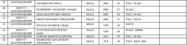 Anambra INEC governorship list: Full list of candidates for Nov 6 governorship election