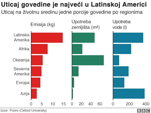 uticaj hrane po regionima