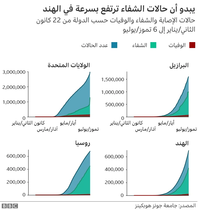 حالات الشفاء من المرض أسرع من الموت به