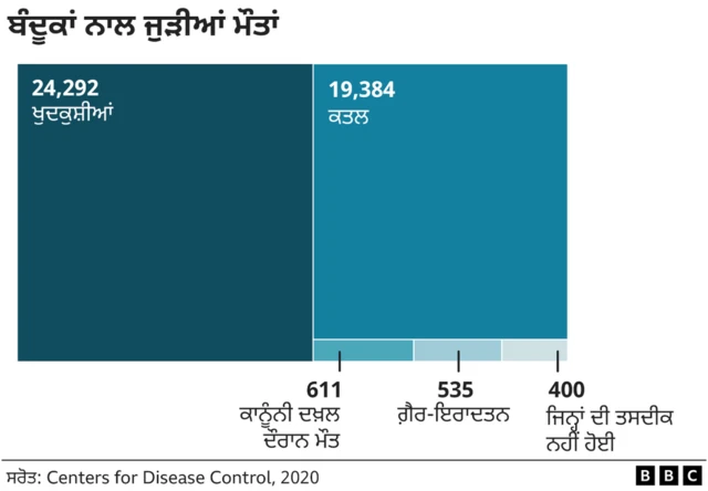 ਅਮਰੀਕਾ ਦਾ ਬੰਦੂਕ ਸੱਭਿਆਚਾਰ