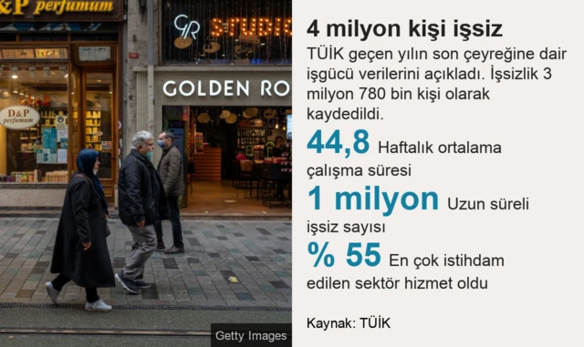 TÜİK işsizlik grafik