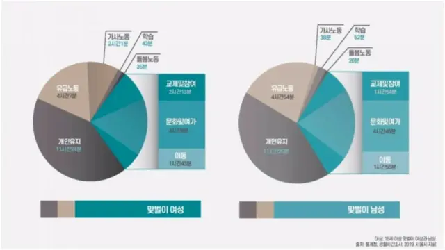 맞벌이 여성과 남성의 생활시간