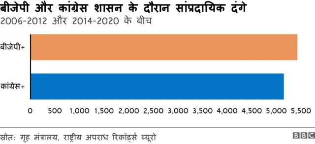 सांप्रदायिक दंगे