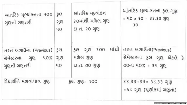 સ્નાતકના વિદ્યાર્થીઓના ગુણની ગણતરી કઈ રીતે થશે?