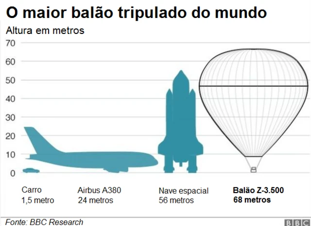 Maior balão do mundo comparado a outros veículos