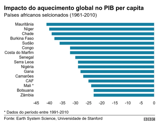 gráfico