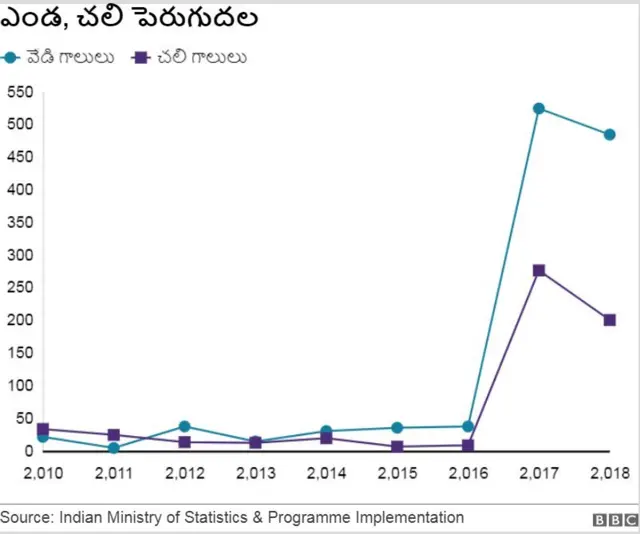 ఉష్ణోగ్రతలు
