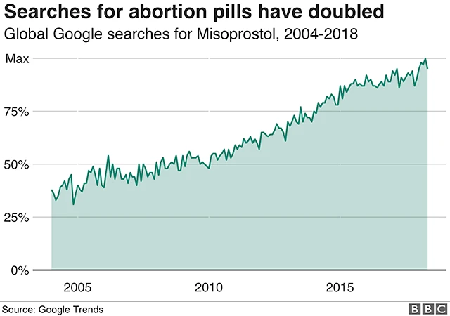 Ikarata yerekana ukwo igitigiri c'abantu cikuvye kabiri ku bacura barondera ibinini vya Misoprostol hagati yi 2004-2018