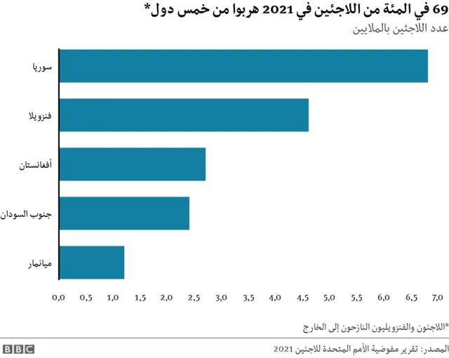الدول الخمس الاولى في عدد النازحين