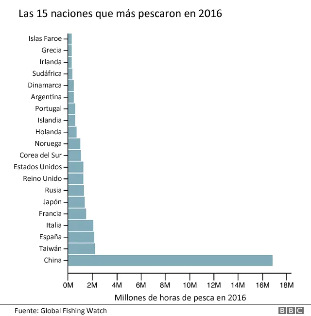 Lista de los países más pesqueros en 2016