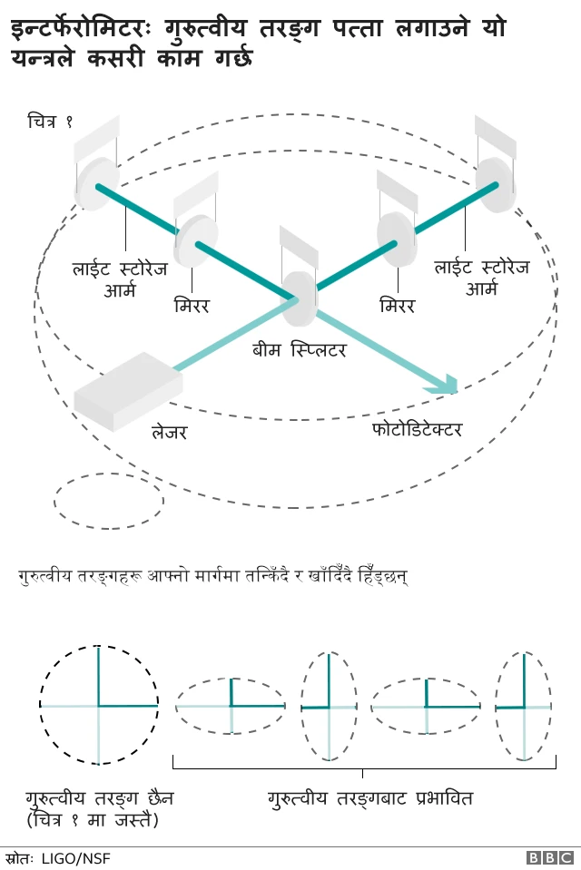 इन्टर्फेरोमिटर