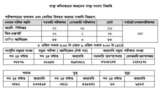 বাংলাদেশে সংক্রমণ ও মৃতের সংখ্যা বাড়ছেই