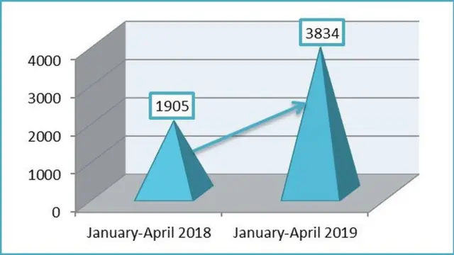 2019 йилнинг биринчи чорагида ўтган йилнинг шу даврига нисбатан Британиядан Ўзбекистонга туристлар оқимида 100 фоизлик ўсиш кузатилган. Манба: Ўзбекистоннинг Британиядаги элчихонаси