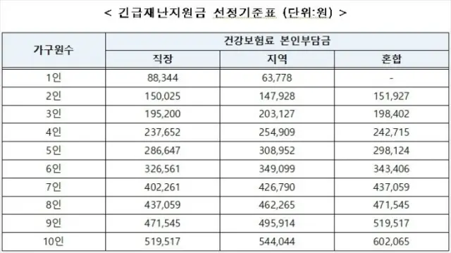 긴급재난지원금 선정기준표
