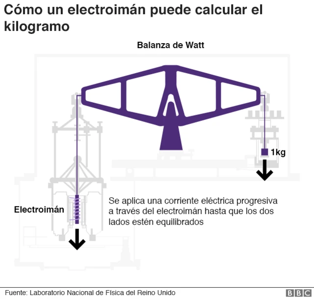 Gráfico sobre la medición del kilo.