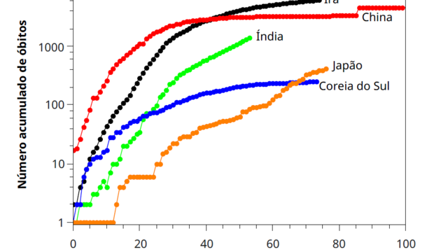 Gráfico mostra evolução de mortes por covid-19 na Ásia