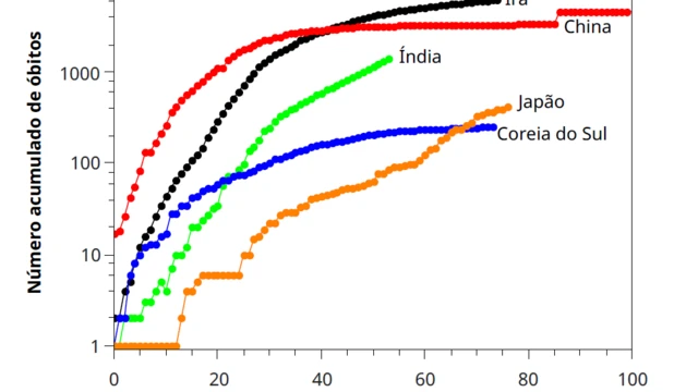 Gráfico mostra evoluçãode bruyne fifa 23mortes por covid-19 na Ásia