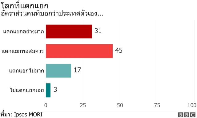 โลกที่แตกแยก