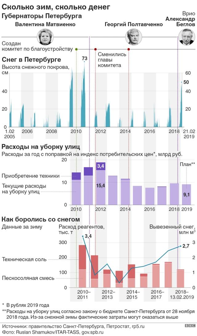 Снег, деньги, реагенты