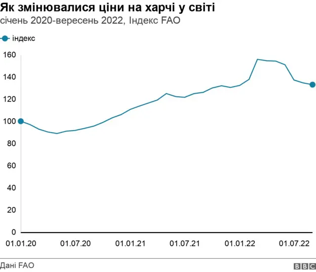 Як змінювалися ціни на харчі у світі