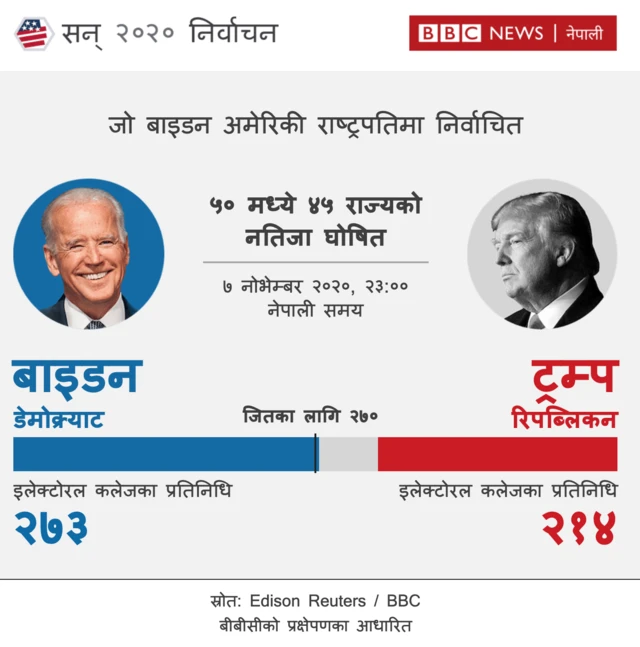 अमेरिका निर्वाचन २०२० नतिजा