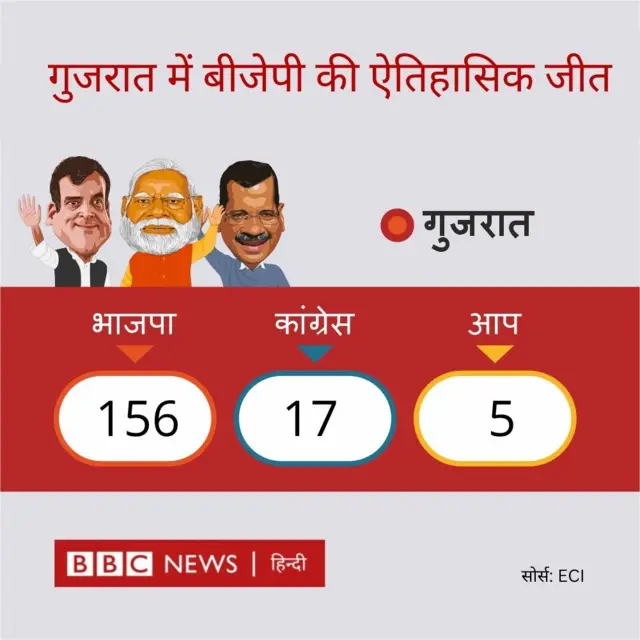 गुजरात विधानसभा चुनाव के नतीजे