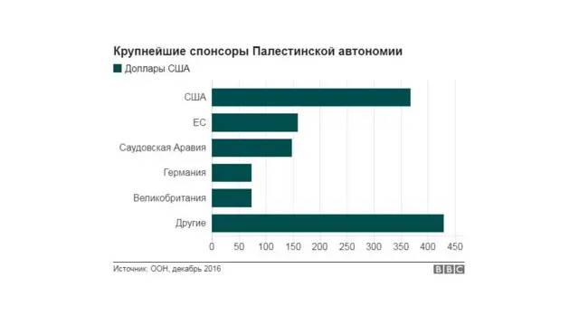 Крупнейшие спонсоры Палестинской автономии