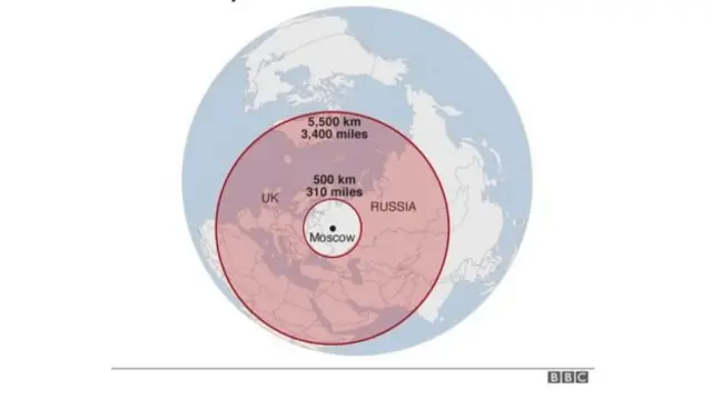 চুক্তির আওতায় নিষিদ্ধ করা হয়েছিলো ৫৫০০ কিলোমিটার পর্যন্ত মাত্রার ক্ষেপণাস্ত্র