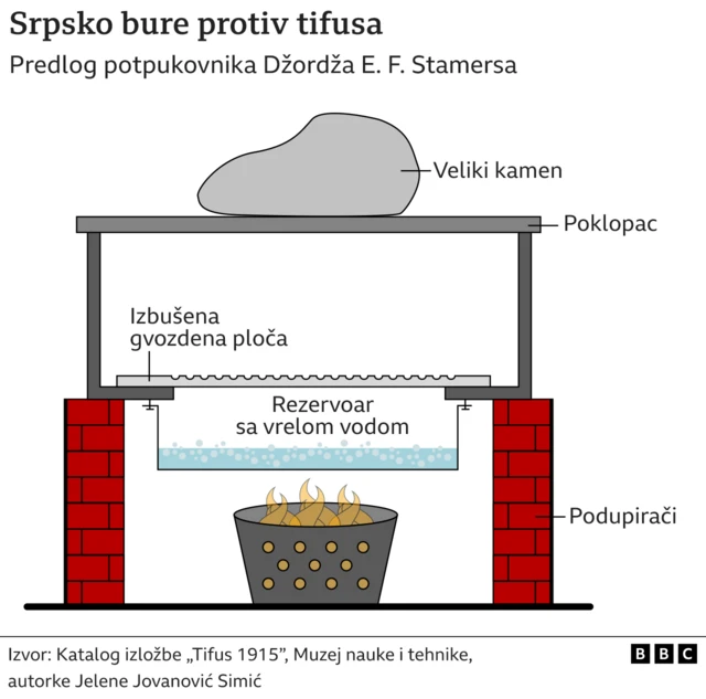Crtež srpskog bureta na osnovu predloga potpukovnika Stamersa