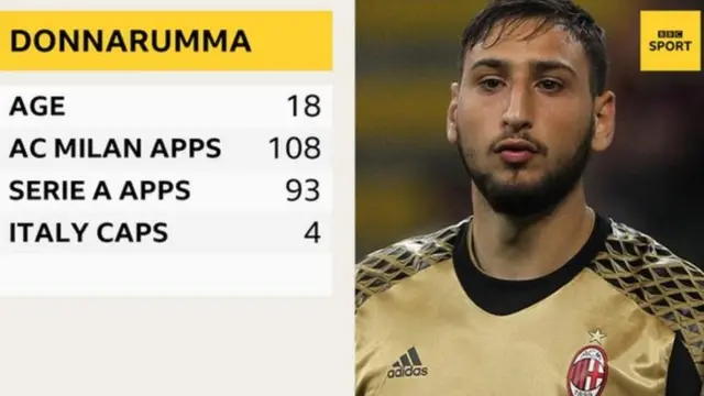 Gianluigi Donnarumma